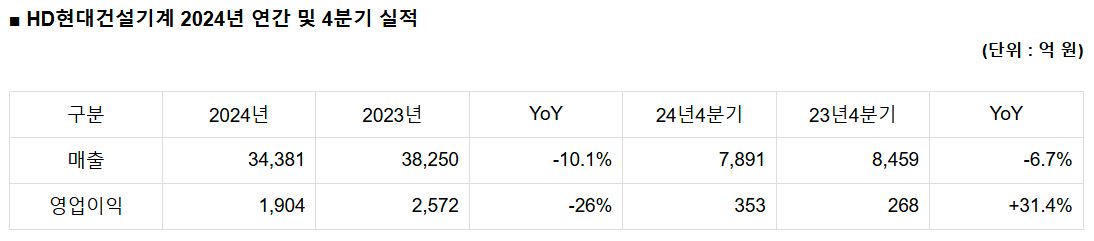 HD현대건설기계 2024년 연간 및 4분기 실적
