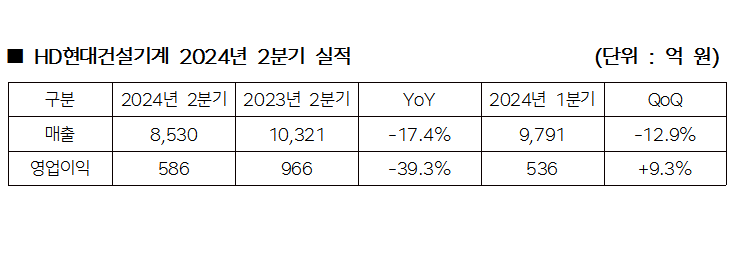 HD현대건설기계 2024년 2분기 실적 발표