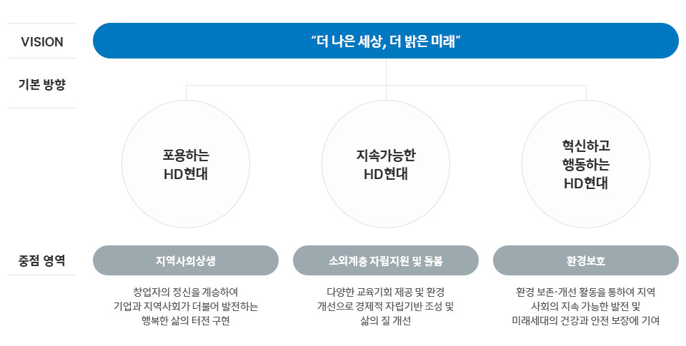 사회공헌 비전